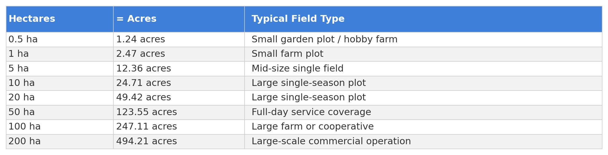 table1_hectares_to_acres