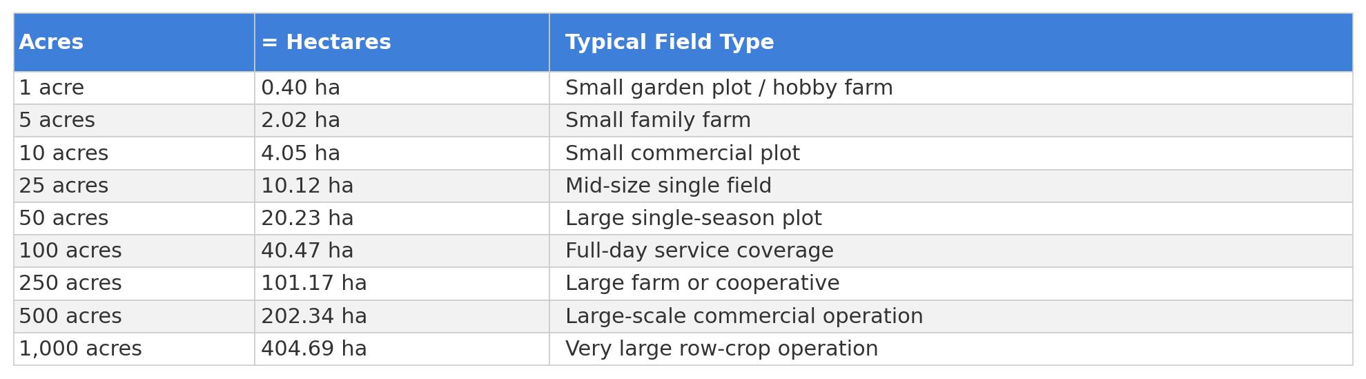 table2_acres_to_hectares